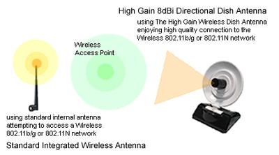 XEN 2.4G Directional Dish Antenna 8db