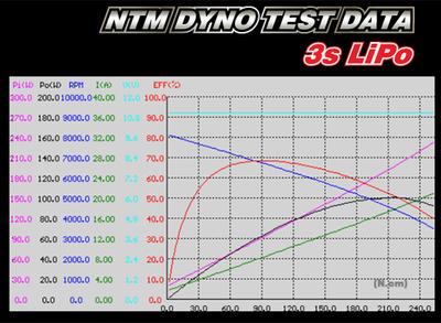 NTM Prop Drive 28-36 750KV / 265W